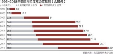 印度拟对美国征收报复性关税