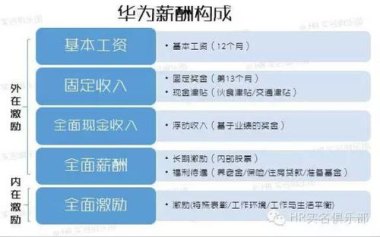华为手机怎么谈薪酬