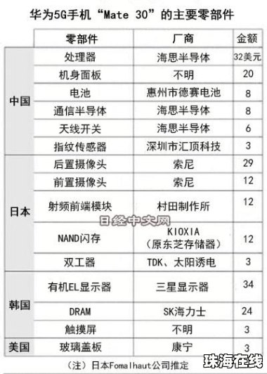 华为手机利润怎么算