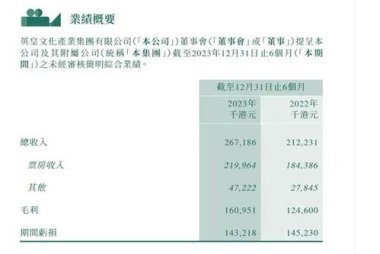 英皇欠债166亿港元 旗下有众多艺人