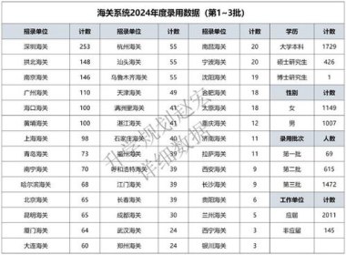 上海海关学院录取位次超上海交大