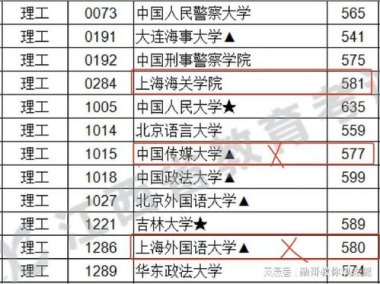 上海海关学院录取位次超上海交大