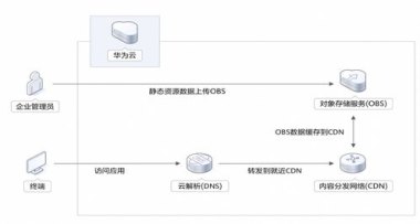 华为手机cdn怎么解除
