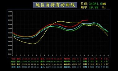 全国最大电力负荷今日再创历史新高