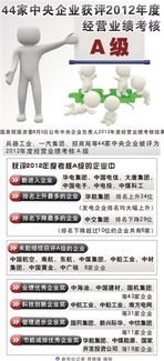 央企考核50家企业获评A级