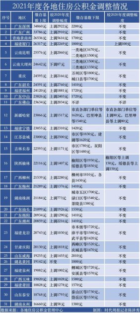 多地上调公积金缴存上限 多地上调公积金缴存上限
