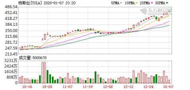 美股开盘：特斯拉跌超7%
