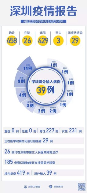 广东佛山新增确诊基孔肯雅热351例