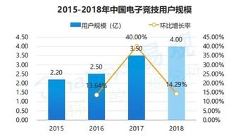 中国电竞用户4.9亿 占总人口近35%
