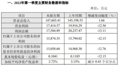 新东方四季度净利润同比减少73.7%