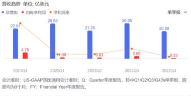新东方四季度净利润同比减少73.7%