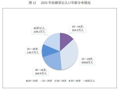 2024年中国结婚登记610.6万对