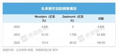 司美格鲁肽跌落神坛