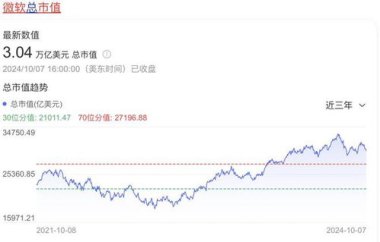 微软成第2家市值破4万亿美元公司