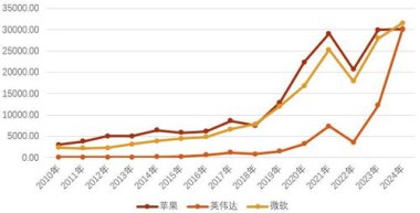 微软成第2家市值破4万亿美元公司