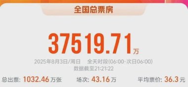 2025暑期档电影总票房已破70亿 2025暑期档电影总票房已破70亿