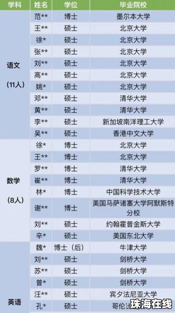 海南一地研究生学历月薪三千