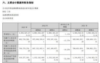 “瓜子大王”洽洽净利暴跌7成