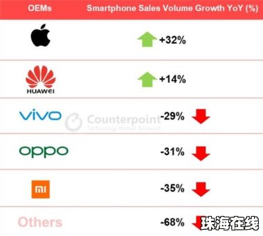 华为手机市场份额怎么换