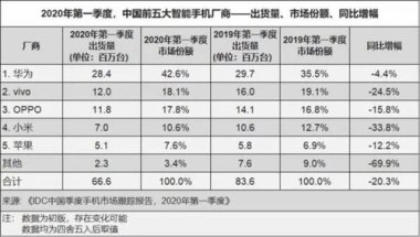 手机销量小怎么回事华为