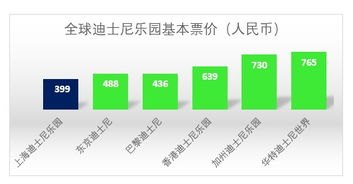 上海迪士尼将增加更多中间票价等级