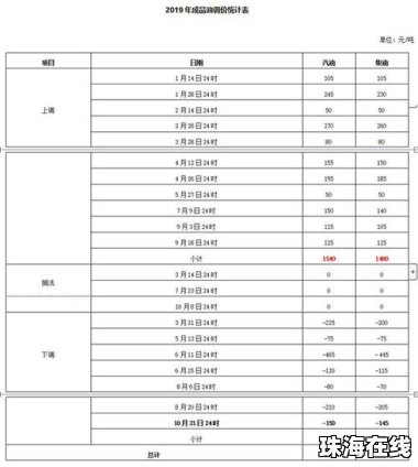 成品油价格或迎年内第七跌