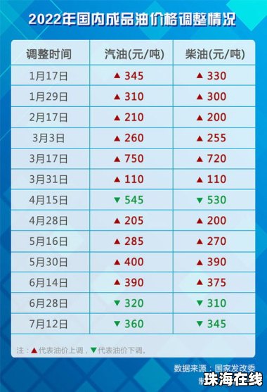 成品油价格或迎年内第七跌