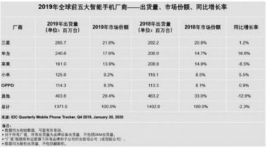 华为手机目前销量怎么样